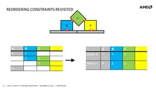 REORDERING CONSTRAINTS REVISITED

B

1

A

B

1

1
2

C

A

4

D

A

B

C

D

Batch 0

1

1

3

3

Batch 1

4

2

2

4

2
3

4

D

3

4

41 | BULLET 3 OpenCL™ RIGID BODY SIMULATION | NOVEMBER 21, 2013 | CONFIDENTIAL

 