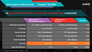 GCN	
  COMPUTE	
  ARCHITECTURE	
  

RADEON™	
  R9	
  290X	
  

A NEW CONFIGURATION OF GCN FOR GAMMING AND COMPUTING
AMD Radeon™
HD 7970 GHz Edition

AMD Radeon™
R9 290X

Increase

Geometry Processing

2.1 billion primitives/sec

4 billion primitives/sec

1.9x

Compute

4.3 TFLOPS

5.6 TFLOPS

1.3x

Texture fill rate

134.4 Gtexels/sec

176 Gtexels/sec

1.3x

Pixel fill rate

33.6 Gpixels/sec

64 Gpixels/sec

1.9x

Peak Bandwidth

264 GB/sec

320 GB/sec

1.2x

Die area

352 mm2

438 mm2

1.24x

Peak GFLOPS/mm2

12.2

12.8

1.05x

14	
   |	
  	
  	
  RADEON™	
  R9-­‐290X,	
  ONE	
  BIG	
  DGPU	
  |	
  	
  	
  NOV	
  2013	
  	
  	
  |	
  	
  	
  APU13	
  

 