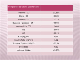 Composição do Gás no Espírito Santo Metano – C2 91,36%  Etano - C2  3,66%  Propano – C3  1,71%  Butano e + pesados - C4 +  0,86%  Inertes - N2 + CO2  2,40%  N2  2,05%  O2  0,01%  H2S (mg/m³)  0,15  Enxofre Total (mg/m³)  1,02  Ponto de Orvalho - PO (ºC)  -62,14  Densidade  0,62  Índice de Wobbe  49.739  