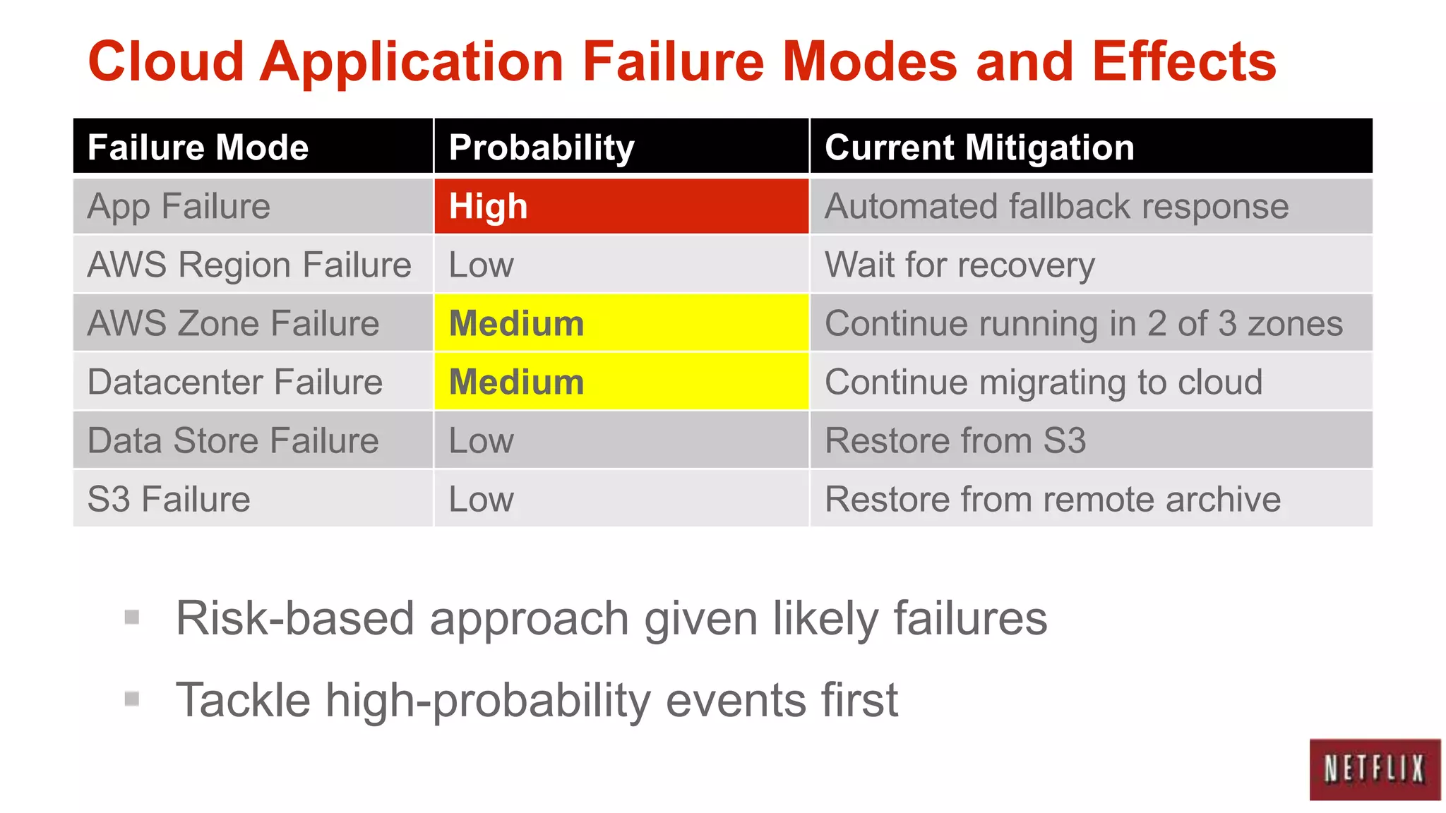 Cloud Application Failure Modes and Effects
Failure Mode         Probability    Current Mitigation
App Failure          High           Automated fallback response
AWS Region Failure Low              Wait for recovery
AWS Zone Failure     Medium         Continue running in 2 of 3 zones
Datacenter Failure   Medium         Continue migrating to cloud
Data Store Failure   Low            Restore from S3
S3 Failure           Low            Restore from remote archive


   Risk-based approach given likely failures
   Tackle high-probability events first
 