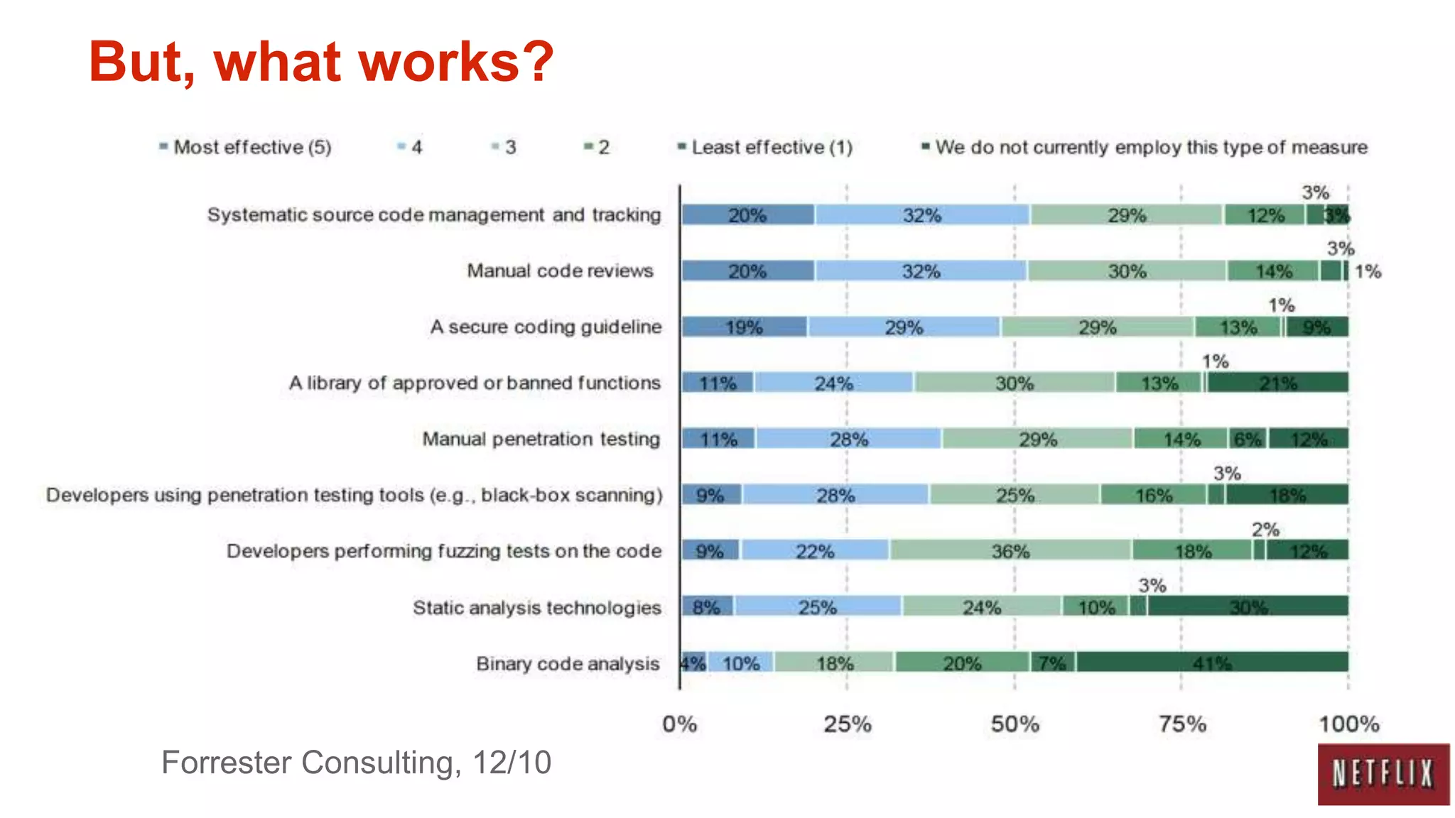 But, what works?




  Forrester Consulting, 12/10
 