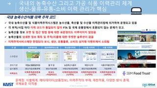 © Auto-ID Lab Korea / KAIST
Slide 15
국내의 농축수산 그리고 가공 식품 이력관리 체계
생산-물류-유통-소비 이력 관리가 핵심
국내 농축수산식품 이력 추적 코드
분 팜투테이블 생산이력추적시스템 축산물이력제 수산물 이력제 식품 이력제
스크린샷
관리기관 국
립
농
산
물
품
질
관
리
원 풀무원 농림축산식품부 해양수산부 식품의약품안전처
실시범위 생산/가공/유통/판매 생산/가공/유통 사육/도축/포장/판매 생산/가공/유통/판매 가공/판매
이력코드
이력추적 리번호
(12 리)
바코드
+타임바코드
이력추적 리번호
(12 리)
이력추적 리번호
(13 리)
이력추적 리번호
(18 리)
✓ 국내 농축수산물 및 식품이력추적시스템은 농수산물, 축산물 및 수산물 이력 리법 의거하여 영되 있음
✓ 각 부처/사업 마다 이력 코드 일되지 않아 FTA 및 국제 서 호환되지 않는 문제 있 ,
✓ 농축산물 정보 맷 및 접근 방법 등 대한 표준정의도 이루어지지 않았음
✓ 농축산물의 세한 정보 득 및 추적/리콜 대한 뚜렷한 솔루션이 없음
✓ 이력추적서비스 만 한정되다 보니, 생산, 물류, 비의 거래 이 서 외됨
문제점: 식별체계, 메타데이터(상품정보), 이력추적의 부재, 제한적용, 다양한 방식 혼재,
국제표준 미적용
 