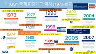 © Auto-ID Lab Korea / KAIST
Slide 21
GS1 국제표준기구 역사 [1973-현재]
(1) 미국에서 UPC 채택 1973
(2) 미국 UCC 창설 1974
(3) 유럽 EAN 창설 1977
(4) GS1-128, GS1 EDI 1989
(5) UCC/EAN 협력 체결 1990
(7) Auto-ID Labs & EPC 론칭 1999
GS1 Korea 창설 1988
(10) RFID 와 GDSN 표준 2004
(6) ISO SC31 론칭 1996
(11) B2C 진입 선포 2007
(9) GS1 으로 개명 2005
KAIST, Auto-ID Labs
조인 2005
(8) EPCglobal 론칭 2003
 