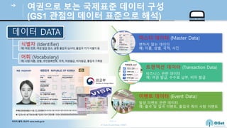© Auto-ID Lab Korea / KAIST
Slide 23
여권으로 보는 국제표준 데이터 성
(GS1 점의 데이터 표준으로 해석)
데이터 DATA
식별자 (Identifier)
예) 여권 번호, 여권 발급 장소, 공항 출입국 심사대, 출입국 기기 식별자 등
어휘 (Vocabulary)
예) 사람 이름, 성별, 주민등록번호, 국적, 여권발급, 비자발급, 출입국 기록등
마스터 데이터 (Master Data)
변하지 않는 데이터
예) 이름, 성별, 국적, 사진
트랜잭션 데이터 (Transaction Data)
비즈니스 관련 데이터
예) 여권 발급, 수수료 납부, 비자 발급
이벤트 데이터 (Event Data)
발생 이벤트 관련 데이터
예) 출국 및 입국 이벤트, 출입국 특이 사항 이벤트
이미지 출처: 외교부 www.mofa.go.kr
 