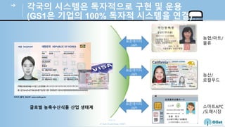 © Auto-ID Lab Korea / KAIST
Slide 24
각국의 시스템은 독 적으로 현 및 용
(GS1은 기업의 100% 독 적 시스템을 연결)
이미지 출처: 외교부 www.mofa.go.kr
표준데이터
/API
표준데이터
/API
표준데이터
/API
농협/마트/
물류
농산/
로컬푸드
스마트APC
/도매시장
글로벌 농축수산식품 산업 생태계
 