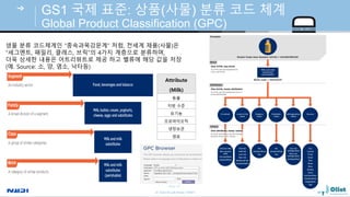 © Auto-ID Lab Korea / KAIST
Slide 30
GS1 국제 표준: 상품(사물) 분류 코드 체계
Global Product Classification (GPC)
생물 분류 코드체계인 “종속과목강문계” 처럼, 전세계 제품(사물)은
“세그멘트, 패밀리, 클래스, 브릭”의 4가지 계층으로 분류하며,
더욱 상세한 내용은 어트리뷰트로 제공 하고 밸류에 해당 값을 저장
(예. Source: 소, 양, 염소, 낙타등)
Attribute
(Milk)
동물
지방 수준
유기농
프로바이오틱
냉장보관
원료
 