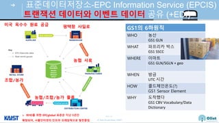 © Auto-ID Lab Korea / KAIST
Slide 36
표준데이터저장소-EPC Information Service (EPCIS)
랜잭션 데이터와 이 데이터 공유 (+EDI)
➢ RFID 위한 EPCglobal 표준은 지난 5년간
확장되어, 사물인터넷의 인프라 프레임웍으로 발전중임
미국 옥수수 원료 공급 평택항 사일로
농협 사료
농협/조합/농 물류
조합/농
GS1의 6하원칙
WHO 농산
GS1 GLN
WHAT 파프리카 박스
GS1 SSCC
WHERE 이마트
GS1 GLN/SGLN + geo
WHEN 방금
UTC 시간
HOW 콜드체인온도(?)
GS1 Sensor Element
WHY 도착했다
GS1 CBV Vocabulary/Data
Dictionary
 