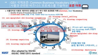 © Auto-ID Lab Korea / KAIST
Slide 37
GS1 국제표준: Common Business Vocabulary (CBV)
사물과 관련된 비즈니스 프로세스를 기술하는 표준 어휘
➢ 사물인터넷 이 데이터의 황을 표기 하기 위한 표준화된 어휘 (Common, User Vocabulary)
➢ Identifier 의 Syntax 와 Vocabulary Element 표준화
➢ 전산업 공용인 CBV와 산업 , 국 , 기업 로 로 User Vocabulary 표준화 능
(1) urn:epcglobal:cbv:bizstep:assembling
(4) bizstep:arriving
(3) bizstep:departing
(11)bizstep: destroying
(7) bizstep:inspecting
(5) bizstep:unloading
(하차: 농산물, 사료, 비료등)
(9) bizstep:repairing
(10) bizstep:replacing
(6) bizstep:retail_selling
(2) bizstep:loading
( 차: 농산물, 사료, 비료등) (8)urn:gs1:epcisapp:
car:bizstep:ecall (사용
표준 예제)
(8)urn:epcglobal:cbv:disp:
Damaged
산업 확장 지원
(농업, 헬스케어, 스마 시티,…)
Also adopted by ISO/IEC
ISO/IEC 19987:2015 standard
 