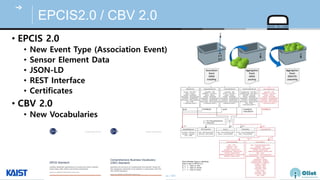 © Auto-ID Lab Korea / KAIST
Slide 41
EPCIS2.0 / CBV 2.0
• EPCIS 2.0
• New Event Type (Association Event)
• Sensor Element Data
• JSON-LD
• REST Interface
• Certificates
• CBV 2.0
• New Vocabularies
 