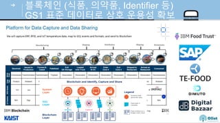 © Auto-ID Lab Korea / KAIST
Slide 48
블록체인 (식품, 의약품, Identifier 등)
GS1 표준 데이터로 상호 운용성 확보
 