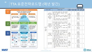 © Auto-ID Lab Korea / KAIST
Slide 52
TTA 표준전략로드맵 (매년 발간)
 