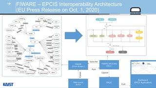 © Auto-ID Lab Korea / KAIST
Slide 62
FIWARE – EPCIS Interoperability Architecture
(EU Press Release on Oct. 1, 2020)
Birth ADD Animal
Sloughter Death
Insemination Adoption Pen-Up Growth Vet
Shipping
Receiving
Alive
Dead
Alive
Slaughter
Dead or euthanasia
Farm
farmId
address
name
ownerCom
pany
hasFarmId
Building
Is-made-by
pen
has
Pig
contains
Slaughterhouse
buildingId
name
hasBuildingId
farmId
temperature
Slaughtered-in
name
address
slaughterhouseId
SlaughteredPig
Slaughtered
penId
lastUpdate
buildingId
temperature
humidity
luminosity
waterFlow
foodFlow
pigID
penId
serialNumber
lastUpdate
weight
totalConsumedWater
totalConsumedFood
slaughterhouseId
lastUpdate
serialNumber
lastSlaughteredPig
hasPigId
hasPenId
hasLast
Update
hasWeight
hasTotalConsu
medWater
hasTotalConsu
medFood
hasPenId
hasLastUpdate
hasBuildingId
hasTemprature
hasHumidity
hasLuminosity
hasWat
erFlow
hasFoodFlow
 