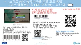 © Auto-ID Lab Korea / KAIST
Slide 66
스마트 APC 농축수산물 분류 코드 통합
(내부 활용코드 및 ERP 변경 無) – 농산 예
박스 SSCC 사용 (물류용/상품용으로
GTIN도 가능함)
(00) 880 910966 1 xxxxxxxxxxxxxxxxxxxx
(기존 농산의 20자리 바코드 번호 재활용)
(00) 880 910966 1 xxxxxxxxxxxxxxxxxxxx
(240) yyyyyyyyyyyyyyyyyy
(x: 기존 20자리 바코드 번호 재활용
y: 농축수산물 분류코드 18자리)
http://www.paprika.kr/00/
8809109661xxxxxxxxxxxxxxxxxxxx?
240=yyyyyyyyyyyyyyyyyy
A. 표준 1D/2D 바코드 적용안
(240) 지역표준 코드 활용하여,
농축수산물 분류코드 18자리 적용안
B. GS1 Digital Link 적용안
 