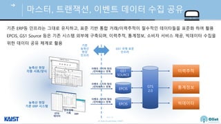 © Auto-ID Lab Korea / KAIST
Slide 69
기존 ERP등 인프라는 그대로 유지하고, 표준 기반 통합 거래/이력추적이 필수적인 데이타들을 표준화 하여 활용
EPCIS, GS1 Source 등은 기존 시스템 외부에 구축되며, 이력추적, 통계정보, 소비자 서비스 제공, 빅데이터 수집을
위한 데이터 공유 체계로 활용
GS1 국제 표준
인프라
기존
농축산
현장
인프라
EPCIS
농축산 현장
각종 서류/양식
EPCIS
GS1
SOURCE
GTS
2.0
농축산 현장
기존 ERP 시스템
DTG
데이터
전 경
기록 ERP
이 스키마 정의
/인터페이스 연계
이 스키마 정의
/인터페이스 연계
이 스키마 정의
/인터페이스 연계 이력추적
통계정보
빅데이터
마스터, 트랜잭션, 이벤트 데이터 수집 공유
 
