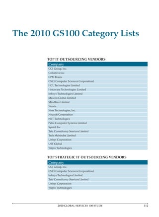 The 2010 GS100 Category Lists

       TOP IT OUTSOURCING VENDORS
        Company
        CGI Group, Inc.
        Collabera Inc.
        CPM Braxis
        CSC (Computer Sciences Corporation)
        HCL Technologies Limited
        Hexaware Technologies Limited
        Infosys Technologies Limited
        Mascon Global Limited
        MindTree Limited
        Neoris
        Ness Technologies, Inc.
        Neusoft Corporation
        NIIT Technologies
        Patni Computer Systems Limited
        Syntel, Inc.
        Tata Consultancy Services Limited
        Tech Mahindra Limited
        Unisys Corporation
        UST Global
        Wipro Technologies


       TOP STRATEGIC IT OUTSOURCING VENDORS
        Company
        CGI Group, Inc.
        CSC (Computer Sciences Corporation)
        Infosys Technologies Limited
        Tata Consultancy Services Limited
        Unisys Corporation
        Wipro Technologies




                 2010 GLOBAL SERVICES 100 STUDY   1
 