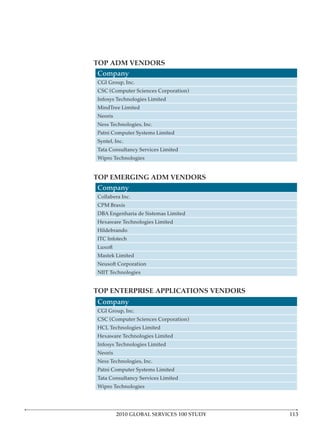 TOP ADM VENDORS
Company
CGI Group, Inc.
CSC (Computer Sciences Corporation)
Infosys Technologies Limited
MindTree Limited
Neoris
Ness Technologies, Inc.
Patni Computer Systems Limited
Syntel, Inc.
Tata Consultancy Services Limited
Wipro Technologies


TOP EMERGING ADM VENDORS
Company
Collabera Inc.
CPM Braxis
DBA Engenharia de Sistemas Limited
Hexaware Technologies Limited
Hildebrando
ITC Infotech
Luxoft
Mastek Limited
Neusoft Corporation
NIIT Technologies


TOP ENTERPRISE APPLICATIONS VENDORS
Company
CGI Group, Inc.
CSC (Computer Sciences Corporation)
HCL Technologies Limited
Hexaware Technologies Limited
Infosys Technologies Limited
Neoris
Ness Technologies, Inc.
Patni Computer Systems Limited
Tata Consultancy Services Limited
Wipro Technologies




         2010 GLOBAL SERVICES 100 STUDY
 