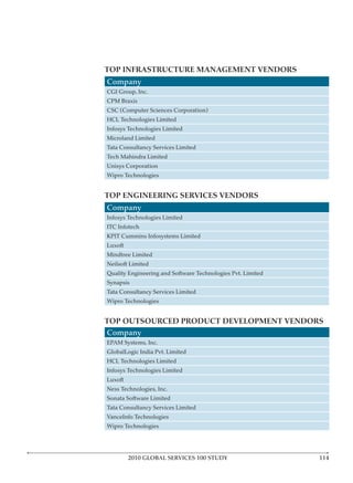TOP INFRASTRUCTURE MANAGEMENT VENDORS
Company
CGI Group, Inc.
CPM Braxis
CSC (Computer Sciences Corporation)
HCL Technologies Limited
Infosys Technologies Limited
Microland Limited
Tata Consultancy Services Limited
Tech Mahindra Limited
Unisys Corporation
Wipro Technologies


TOP ENGINEERING SERVICES VENDORS
Company
Infosys Technologies Limited
ITC Infotech
KPIT Cummins Infosystems Limited
Luxoft
Mindtree Limited
Neilsoft Limited
Quality Engineering and Software Technologies Pvt. Limited
Synapsis
Tata Consultancy Services Limited
Wipro Technologies


TOP OUTSOURCED PRODUCT DEVELOPMENT VENDORS
Company
EPAM Systems, Inc.
GlobalLogic India Pvt. Limited
HCL Technologies Limited
Infosys Technologies Limited
Luxoft
Ness Technologies, Inc.
Sonata Software Limited
Tata Consultancy Services Limited
VanceInfo Technologies
Wipro Technologies




         2010 GLOBAL SERVICES 100 STUDY
 