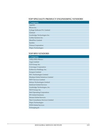 TOP SPECIALTY PRODUCT ENGINEERING VENDORS
Company
Applabs
Bleum Inc.
Cybage Software Pvt. Limited
Globant
Lionbridge Technologies Inc.
Lohika Systems Inc.
MindTree Limited
Symbio
Virtusa Corporation
Wipro Technologies


TOP BPO VENDORS
Company
Aditya Birla Minacs
Aegis Limited
CGI Group, Inc.
Convergys Corporation
ExlService Holdings, Inc.
Genpact Limited
HCL Technologies Limited
Hinduja Global Solutions Limited
HOV Services Limited
Infosys Technologies Limited
Intelenet Global Services
Lionbridge Technologies, Inc.
NCO Group, Inc.
Sitel Operating Corporation
SPi Global Solutions
Stream Global Services
Tata Consultancy Services Limited
Wipro Technologies
WNS Global Services
Xchanging plc




         2010 GLOBAL SERVICES 100 STUDY
 