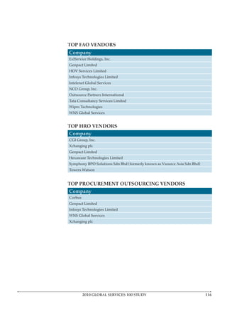 TOP FAO VENDORS
Company
ExlService Holdings, Inc.
Genpact Limited
HOV Services Limited
Infosys Technologies Limited
Intelenet Global Services
NCO Group, Inc.
Outsource Partners International
Tata Consultancy Services Limited
Wipro Technologies
WNS Global Services


TOP HRO VENDORS
Company
CGI Group, Inc.
Xchanging plc
Genpact Limited
Hexaware Technologies Limited
Symphony BPO Solutions Sdn Bhd (formerly known as Vsource Asia Sdn Bhd)
Towers Watson


TOP PROCUREMENT OUTSOURCING VENDORS
Company
Corbus
Genpact Limited
Infosys Technologies Limited
WNS Global Services
Xchanging plc




         2010 GLOBAL SERVICES 100 STUDY
 