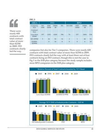 FIG.1




‘‘
                     AREA                         ITO                                      BPO
                     Company         1M-    10M-    100M-         1B+    1M-10M       10M-         100M-    1B+
                       Size          10M    100M      1B                              100M           1B
                     Contract
There were            Size
nearly 600           Less than       197    1203    6260          396      76             337      2404     534
contracts with         $50M
total contract       $51-$99M           5    26         52        16           2           1         44         52
value of more         $100M-                 0          16         8           0           0         4          10
than $25M             $299M
in 2009. ITO
contracts clearly
                    companies but also for Tier 1 companies. There were nearly 600
led the way.
                    contracts with total contract value of more than $25M in 2009.
                    ITO contracts clearly led the way with at least three out of four
                    contracts being an ITO contract, though this is not the case in
                    Fig.1 in the $1B plus category because the study sample includes
                    more BPO companies in the $1B plus category.

                                Relative Percent of Total ContractsAwarded by TCV Band

                                 2005       2006          2007          2008        2009

                             66% 68% 67% 69%
                       53%


                                                    24%                            23%
                                                             16% 15% 18% 16%              18% 18% 16% 15%


                             Less than $100M                 $100M-$199M           Greater than $200M



                                   Average TCV ($M) of Industrywide Contracts > $25 M

                                 2005        2006         2007          2008         2009
                                                    231
                       201                                   173 161
                             145    148 140                          147 142        157
                                            127                                                  126 128
                                                                                           105             97



                      All Industrywide Contracts                  ITO                            BPO


                             2010 GLOBAL SERVICES 100 STUDY                                                      2
 