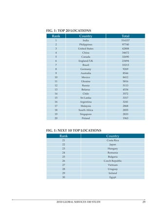 FIG. 1: TOP 20 LOCATIONS
   Rank             Country                          Total
    1                  India                         514157
    2               Philippines                        97740
    3              United States                       42808
    4                  China                           34672
    5                 Canada                           32690
    6               England/UK                         23494
    7                  Brazil                          10213
    8                Germany                           9269
    9                Australia                         8544
    10                Mexico                           8412
    11                Ukraine                          5816
    12                Russia                           5113
    13                Belarus                          4534
    14                 Chile                           3572
    15               Sri Lanka                         3317
    16               Argentina                         3241
    17               Malaysia                          2868
    18              South Africa                       2855
    19               Singapore                         2833
    20                Poland                           1963



FIG. 1: NEXT 10 TOP LOCATIONS
         Rank                          Country
          21                            Costa Rica
          22                              Japan
          23                             Hungary
          24                             Romania
          25                             Bulgaria
          26                          Czech Republic
          27                             Vietnam
          28                             Uruguay
          29                             Ireland
          30                              Egypt




     2010 GLOBAL SERVICES 100 STUDY                            2
 