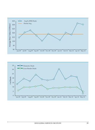# of Deals   Average Deal Value (US$mn)




2010 GLOBAL SERVICES 100 STUDY
3
 