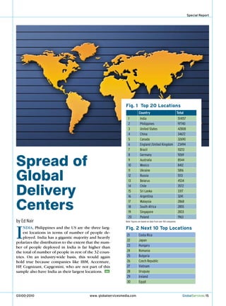 Special Report




                                                               Fig. 1 Top 20 Locations
                                                                             Country                                     Total
                                                                 1            India                                      514157
                                                                 2            Philippines                                97740
                                                                 3            United States                              42808
                                                                 4            China                                      34672
                                                                 5            Canada                                     32690
                                                                 6            England /United Kingdom                    23494
                                                                 7            Brazil                                     10213



Spread of
                                                                 8            Germany                                    9269
                                                                 9            Australia                                  8544
                                                                 10           Mexico                                     8412


Global
                                                                 11           Ukraine                                    5816
                                                                 12           Russia                                     5113
                                                                 13           Belarus                                    4534


Delivery
                                                                 14           Chile                                      3572
                                                                 15           Sri Lanka                                  3317
                                                                 16           Argentina                                  3241


Centers                                                          17
                                                                 18
                                                                 19
                                                                              Malaysia
                                                                              South Africa
                                                                              Singapore
                                                                                                                         2868
                                                                                                                         2855
                                                                                                                         2833
                                                                 20           Poland                                     1963
by Ed Nair                                                     Note: Figures are based on data from over 150 companies




I    nDIA, Philippines and the US are the three larg-
     est locations in terms of number of people de-
     ployed. India has a gigantic majority and heavily
polarizes the distribution to the extent that the num-
ber of people deployed in India is far higher than
                                                               Fig. 2 Next 10 Top Locations
                                                                21
                                                                22
                                                                23
                                                                             Costa Rica
                                                                             Japan
                                                                             Hungary
the total of number of people in rest of the 32 coun-           24           Romania
tries. On an industry-wide basis, this would again              25           Bulgaria
hold true because companies like IBM, Accenture,                26           Czech Republic
HP Cognizant, Capgemini, who are not part of this
   ,                                                            27           Vietnam
sample also have India as their largest locations. GS           28           Uruguay
                                                                29           Ireland
                                                                30           Egypt


GS100-2010                                www. globalservicesmedia.com                                                       GlobalServices 15
 