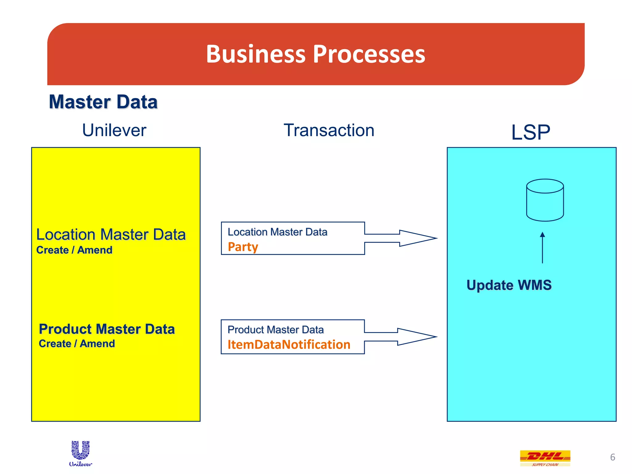 Sustainable Logistics - Case study Unilever - DHL applying GS1 ...