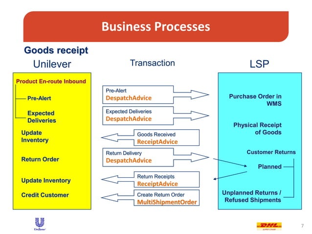 Sustainable Logistics - Case study Unilever - DHL applying GS1 ...