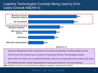 Logistics Technologies Currently Being Used by End-Users (Overall ASEAN 4) Note:  ASEAN 4 consists of 4 countries which are Malaysia, Singapore, Indonesia and Thailand Warehouse Management and Bar Coding System is the widely used technology in facilitating logistics process More than half of the end-users are yet to adopt the Transportation Planning / Fleet Management System Close to 80% of end-users are not using RFID technology, mainly due to the high initial costs for setting up the system ERP software and GPS / Vehicle Tracking System are being used by about 35 - 40 % of the end-users 