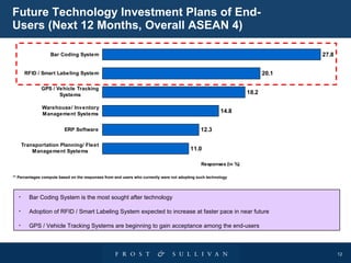 Future Technology Investment Plans of End-Users (Next 12 Months, Overall ASEAN 4) ** Percentages compute based on the responses from end users who currently were not adopting such technology  Bar Coding System is the most sought after technology Adoption of RFID / Smart Labeling System expected to increase at faster pace in near future GPS / Vehicle Tracking Systems are beginning to gain acceptance among the end-users 
