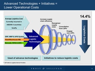 ERP, MRP & APS System Fleet/Warehouse MS Barcode, RFID & GPS Advanced  Logistic  Technologies Increase supply  chain efficiency Logistics  Costs Reengineer  supply  chain Consultation  from LSPs Engage new LSPs Initiatives to reduce logistic costs Used of advance technologies Average Logistics Cost  Currently incurred in  ASEAN 4 countries: 14.4% 14.4% Advanced Technologies + Initiatives =  Lower Operational Costs ** LSP refers to Logistics Service Providers  
