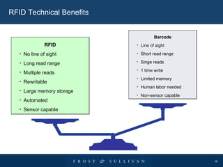 RFID Technical Benefits RFID No line of sight Long read range Multiple reads Rewritable Large memory storage Automated Sensor capable Barcode Line of sight Short read range Singe reads 1 time write Limited memory Human labor needed Non-sensor capable 