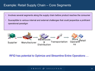 Manufacturer Transportation Store Operations  Retail Example: Retail Supply Chain – Core Segments Supplier RFID has potential to Optimize and Streamline Entire Operations … Warehouse & Distribution + Involves several segments along the supply chain before product reaches the consumer Susceptible to various internal and external challenges that could jeopardize a proficient operational paradigm  