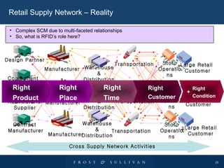 Manufacturer Transportation Store Operations Design Partner Component  Supplier Raw Material Supplier Contract  Manufacturer Retail Customer Large Retail Customer Store Operations Transportation Manufacturer Manufacturer Warehouse & Distribution Transportation Store Operations Small Cross Supply Network Activities Retail Supply Network – Reality Complex SCM due to multi-faceted relationships So, what is RFID’s role here? Warehouse & Distribution Warehouse & Distribution + + + Large Retail  Customer Right Product Right Place Right Time Right Customer Right Condition + 