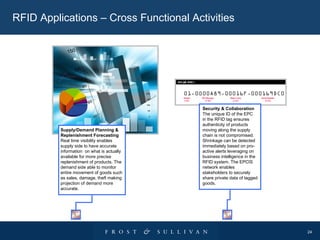 RFID Applications – Cross Functional Activities Security & Collaboration The unique ID of the EPC in the RFID tag ensures authenticity of products moving along the supply chain is not compromised. Shrinkage can be detected immediately based on pro- active alerts leveraging on business intelligence in the RFID system. The EPCIS network enables  stakeholders to securely share private data of tagged goods. Supply/Demand Planning &  Replenishment Forecasting  Real time visibility enables  supply side to have accurate information  on what is actually available for more precise  replenishment of products. The demand side able to monitor entire movement of goods such  as sales, damage, theft making projection of demand more accurate. 