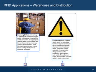 RFID Applications – Warehouse and Distribution  Receiving & Check-In  Inventory is automatically updated for tagged pallets and cases as it reaches the distribution center. All tagged goods received will be cross-checked with the purchase order to ensure any potential discrepancies is swiftly identified. Labor intensive manual based quantity checks can be eventually eliminated.  Exception Product Location Goods which are potentially harmful or require special care can be detected immediately when scanning the pallets or  cases. Information can be  relayed to the personnel in charge to take specific  precautions when handling such goods. This will ensure quality of product and consumer safety is never undermined.  