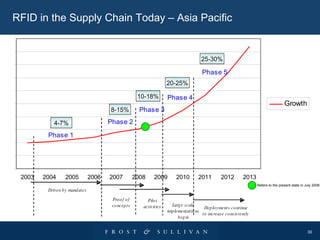 RFID in the Supply Chain Today – Asia Pacific Refers to the present state in July 2008 4-7% 8-15% 10-18% 20-25% 25-30% 