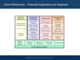 Extra References – Potential Applications by Segment Production Tracking Procurement & Material Storage Supplier & Manufacturer Cross Functional Activities Asset Tracking Safety Stock Inventory Security & Collaboration Batch Item Tracking Supply / Demand Planning Loss Prevention Exception Product Location Shipping Put-away & Replenishment Order Selection Receiving & Check-in Warehouse & Distribution Cold Chain Routing & Demurrage Electronic Seal Contract Compliance Yard Management Transportation Automated Payment Self Manage Kiosk Point of Sale Security Exception Handling Receiving Store Operations & Retail 