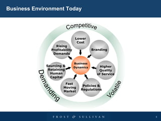 Business Environment Today Business Dynamics Lower Cost Branding Competitive Fast  Moving Market Higher Quality of Service Volatile Rising Profitability Demands Sourcing &  Retaining Human Capital Demanding Policies & Regulations 