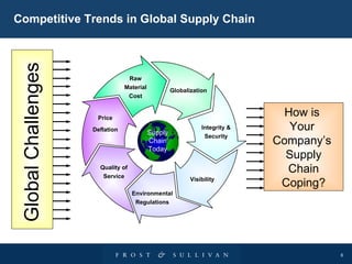 Competitive Trends in Global Supply Chain Global Challenges How is  Your  Company’s  Supply Chain Coping? Supply Chain Today Price Deflation Raw Material Cost Globalization Integrity & Security Visibility Quality of Service Environmental Regulations 