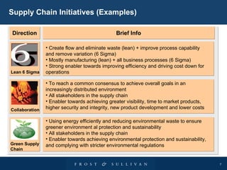 Supply Chain Initiatives (Examples) Direction Lean 6 Sigma Collaboration Brief Info Create flow and eliminate waste (lean) + improve process capability and remove variation (6 Sigma) Mostly manufacturing (lean) + all business processes (6 Sigma) Strong enabler towards improving efficiency and driving cost down for operations To reach a common consensus to achieve overall goals in an increasingly distributed environment All stakeholders in the supply chain Enabler towards achieving greater visibility, time to market products, higher security and integrity, new product development and lower costs Using energy efficiently and reducing environmental waste to ensure greener environment al protection and sustainability All stakeholders in the supply chain Enabler towards achieving environmental protection and sustainability, and complying with stricter environmental regulations Green Supply Chain 