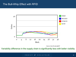 The Bull-Whip Effect with RFID Source: Auto-ID Labs @ MIT Variability difference in the supply chain is significantly less with better visibility 
