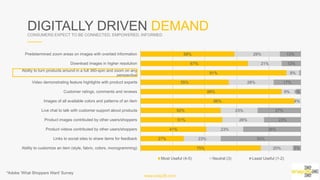 75%
27%
41%
51%
50%
96%
88%
55%
91%
67%
58%
20%
23%
23%
26%
23%
4%
9%
28%
8%
21%
28%
5%
50%
36%
23%
27%
3%
17%
12%
13%
Ability to customize an item (style, fabric, colors, monogramming)
Links to social sites to share items for feedback
Product videos contributed by other users/shoppers
Product images contributed by other users/shoppers
Live chat to talk with customer support about products
Images of all available colors and patterns of an item
Customer ratings, comments and reviews
Video demonstrating feature highlights with product experts
Ability to turn products around in a full 360-spin and zoom on any perspective
Download images in higher resolution
Predetermined zoom areas on images with overlaid information
Most Useful (4-5) Neutral (3) Least Useful (1-2)
*Adobe ‘What Shoppers Want’ Survey
DIGITALLY DRIVEN DEMANDCONSUMERS EXPECT TO BE CONNECTED, EMPOWERED, INFORMED
www.snap36.com
 