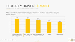 What visual features will increase your likelihood to make a purchase on your mobile device?
*Adobe Mobile Consumer Survey
43% 42%
39%
33% 32%
0%
5%
10%
15%
20%
25%
30%
35%
40%
45%
50%
Product side-by-side
comparisons
360° spin of a
product
Interactive zoom or
pan of a product
Video Multi-media
www.snap36.com
DIGITALLY DRIVEN DEMANDCONSUMERS EXPECT TO BE CONNECTED, EMPOWERED, INFORMED
 