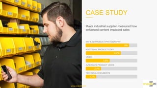 CASE STUDY
Major industrial supplier measured how enhanced
content impacted sales
3.8%
VIDEO
2.4%
ALTERNATE PRODUCT VIEWS
1.7%
TECHNICAL DOCUMENTS
4.2%
ADDITIONAL PRODUCT COPY
6%
360° & 3D PRODUCT PHOTOGRAPHY
www.snap36.com
 