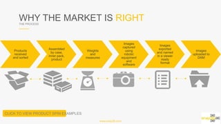 WHY THE MARKET IS RIGHTTHE PROCESS
www.snap36.com
Products
received and
sorted	
  
Assembled by
case, inner
pack, product
Weights and
measures
Images
captured
using robotic
equipment
and software	
  
Images
exported and
named in a
viewer ready
format	
  
Images
uploaded to
DAM	
  
CLICK TO VIEW PRODUCT SPIN EXAMPLES
 
