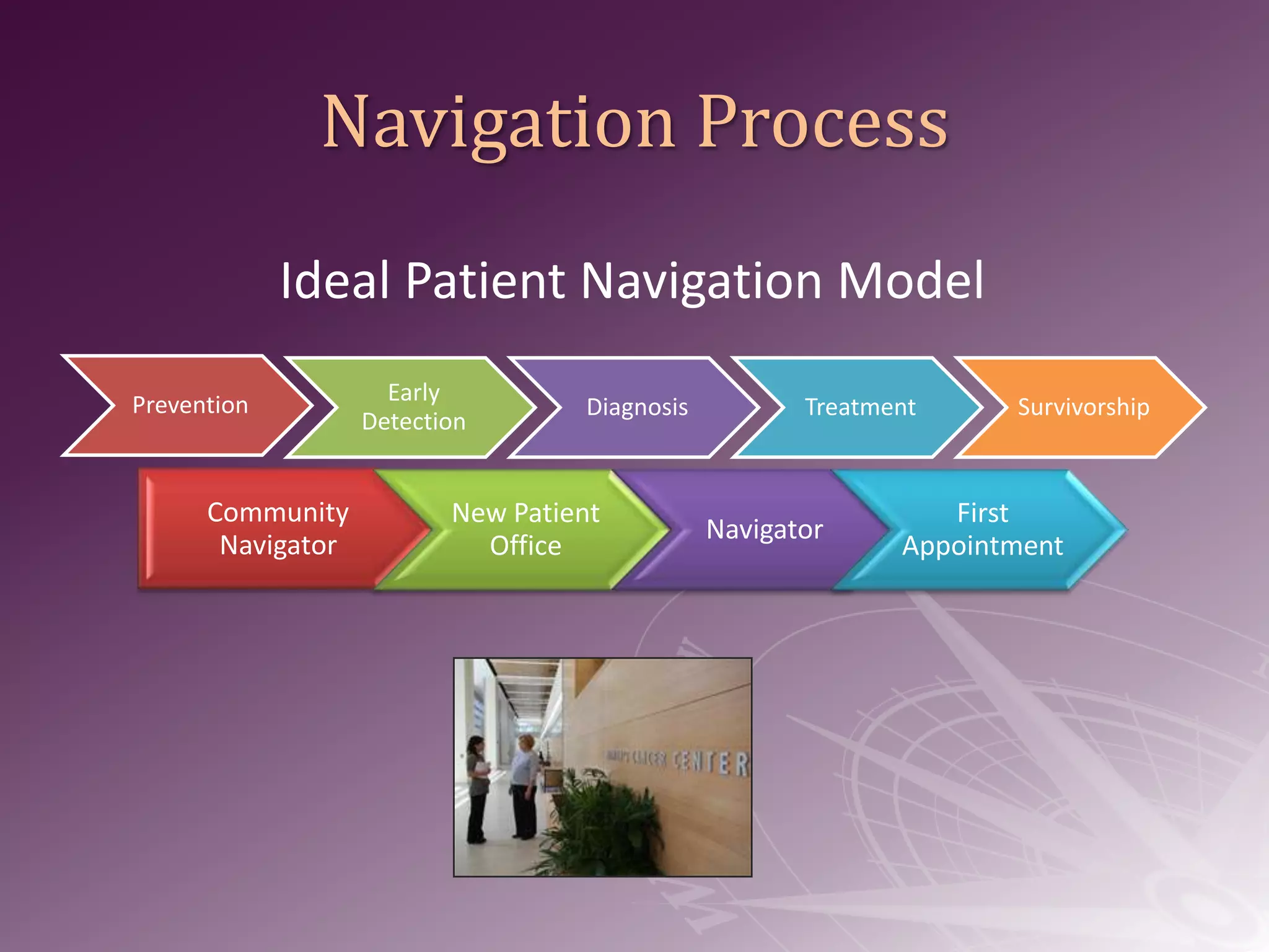 Secure a physician/leadership champion (s)