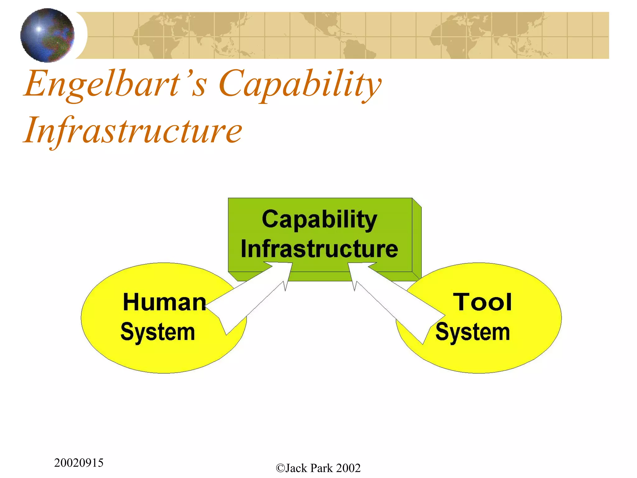 Engelbart’s Capability
Infrastructure




 20020915      ©Jack Park 2002
 