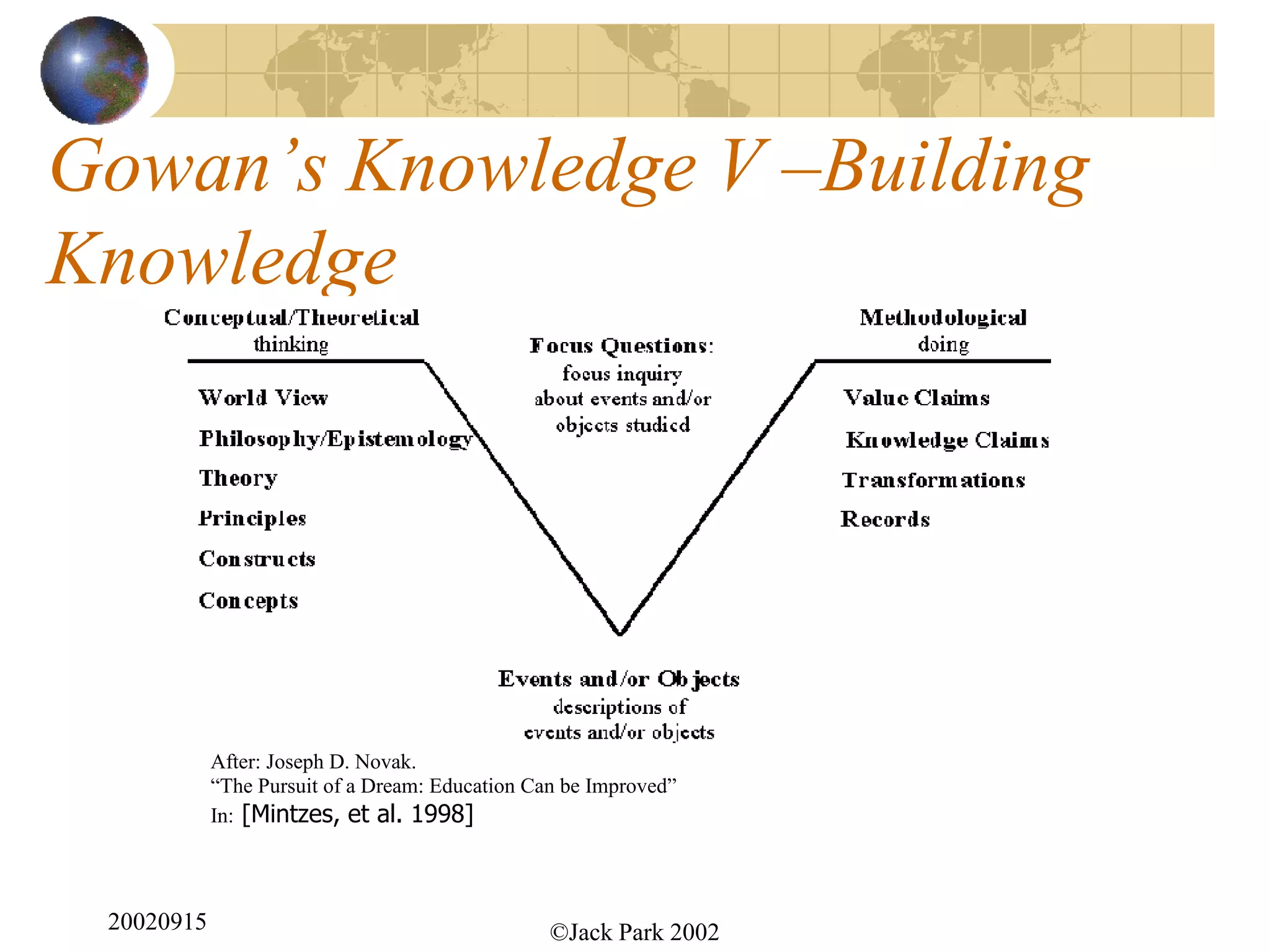 Gowan’s Knowledge V –Building
Knowledge




            After: Joseph D. Novak.
            “The Pursuit of a Dream: Education Can be Improved”
            In: [Mintzes, et al. 1998]




 20020915                                        ©Jack Park 2002
 